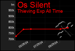 Total Graph of Os Silent