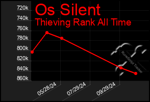 Total Graph of Os Silent