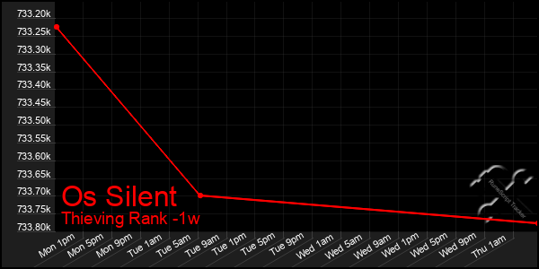 Last 7 Days Graph of Os Silent