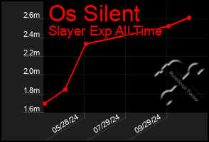 Total Graph of Os Silent