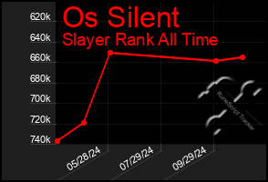 Total Graph of Os Silent