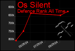 Total Graph of Os Silent