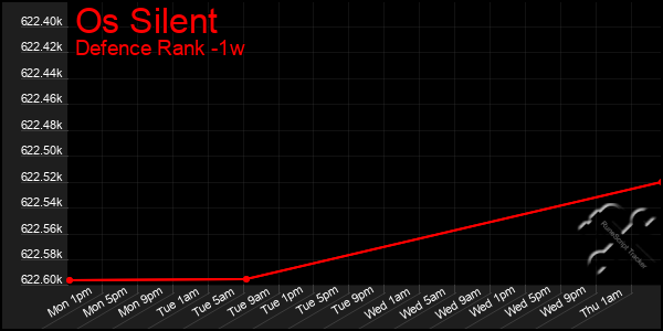 Last 7 Days Graph of Os Silent