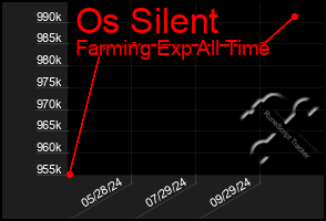 Total Graph of Os Silent