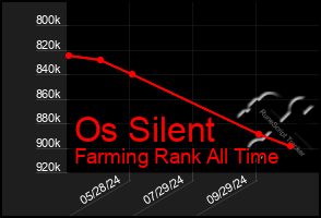 Total Graph of Os Silent