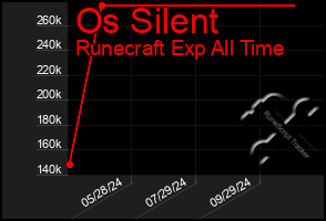 Total Graph of Os Silent