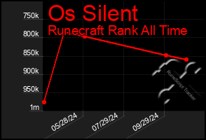 Total Graph of Os Silent