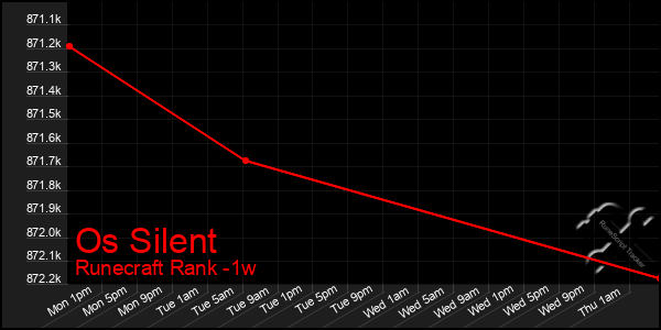 Last 7 Days Graph of Os Silent