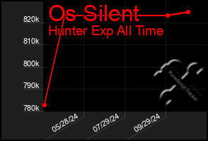 Total Graph of Os Silent