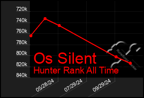 Total Graph of Os Silent