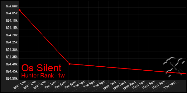 Last 7 Days Graph of Os Silent