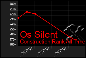 Total Graph of Os Silent