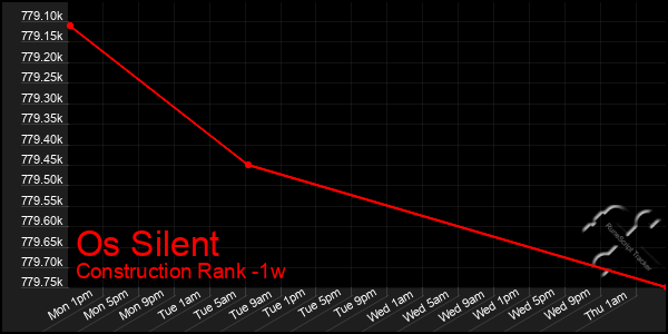 Last 7 Days Graph of Os Silent