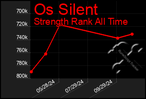 Total Graph of Os Silent