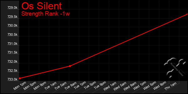 Last 7 Days Graph of Os Silent