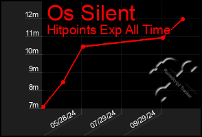 Total Graph of Os Silent