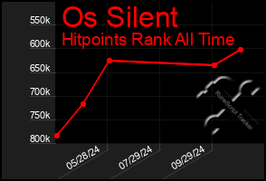 Total Graph of Os Silent