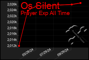 Total Graph of Os Silent