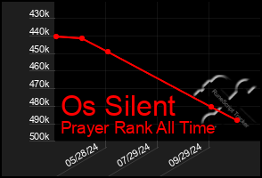 Total Graph of Os Silent