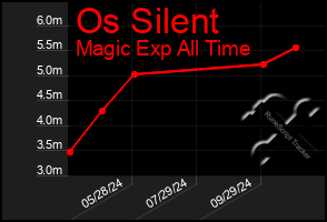 Total Graph of Os Silent