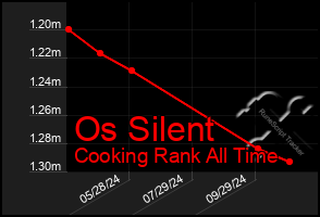 Total Graph of Os Silent