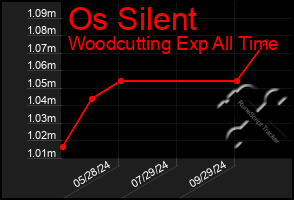 Total Graph of Os Silent