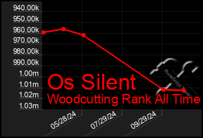 Total Graph of Os Silent