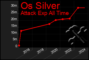 Total Graph of Os Silver