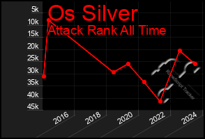 Total Graph of Os Silver