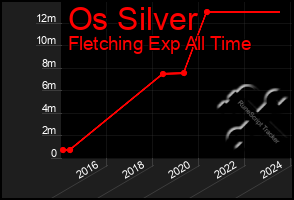 Total Graph of Os Silver