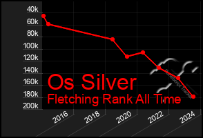 Total Graph of Os Silver