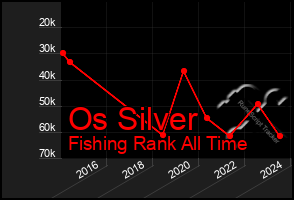 Total Graph of Os Silver