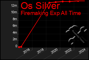 Total Graph of Os Silver