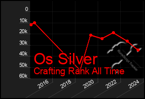 Total Graph of Os Silver