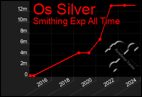 Total Graph of Os Silver