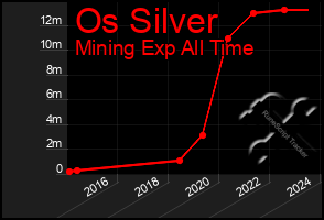 Total Graph of Os Silver