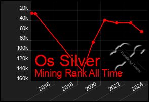 Total Graph of Os Silver