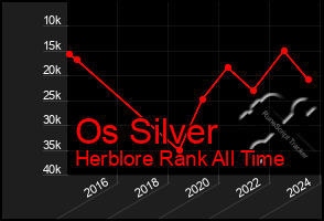 Total Graph of Os Silver