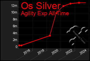 Total Graph of Os Silver