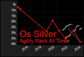 Total Graph of Os Silver