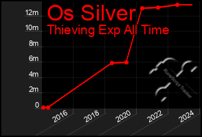 Total Graph of Os Silver