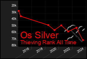 Total Graph of Os Silver