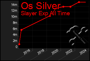 Total Graph of Os Silver