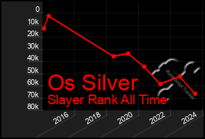 Total Graph of Os Silver