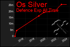 Total Graph of Os Silver