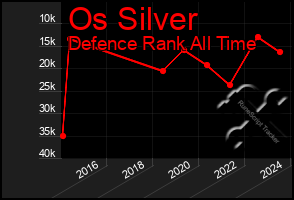 Total Graph of Os Silver