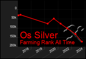 Total Graph of Os Silver