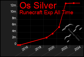 Total Graph of Os Silver