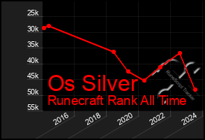 Total Graph of Os Silver