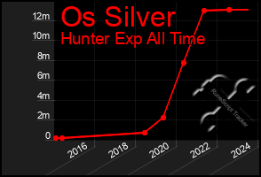 Total Graph of Os Silver